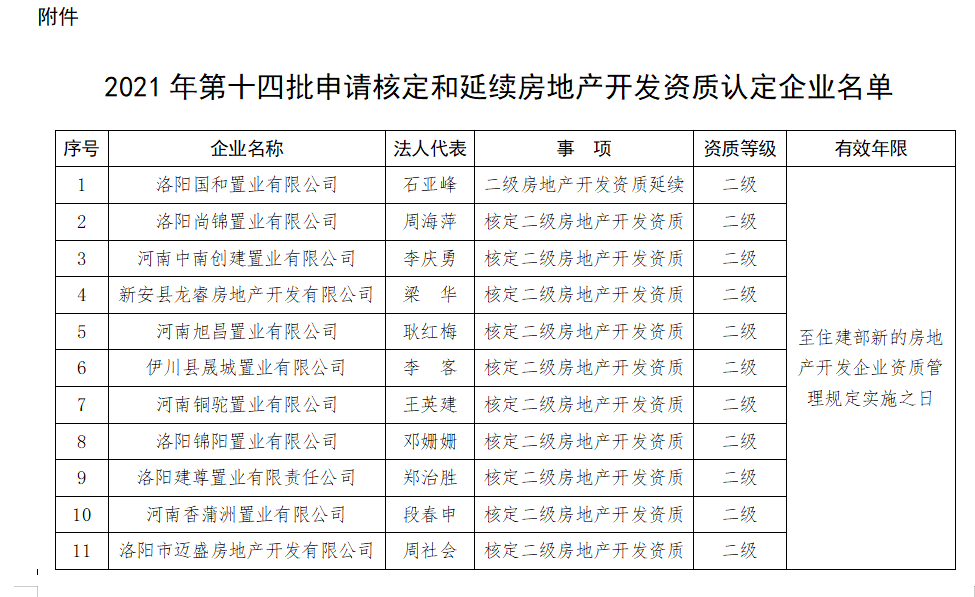 房地產(chǎn)開發(fā)資質(zhì)辦理：洛陽市住房和城鄉(xiāng)建設(shè)局 關(guān)于公布2021年第十四批申請核定和延續(xù) 房地產(chǎn)開發(fā)資質(zhì)認定企業(yè)名單的通知