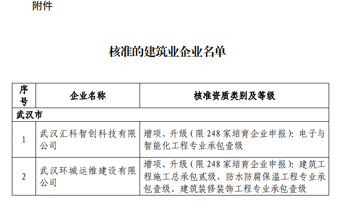 資質(zhì)升級：湖北省住建廳發(fā)布關(guān)于公布核準的建筑業(yè)企業(yè)資質(zhì)名單的公告鄂建審告〔2022〕7號