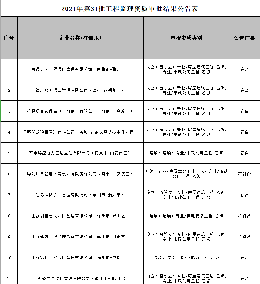 工程監(jiān)理資質(zhì)辦理：江蘇省發(fā)布關(guān)于2021年第31批工程監(jiān)理企業(yè)資質(zhì)核準結(jié)果的公告