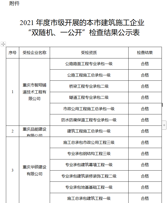 動態(tài)核查：重慶住建委發(fā)布關(guān)于2021年度市級開展的本市建筑施工企業(yè)“雙隨機、一公開”檢查結(jié)果的公示