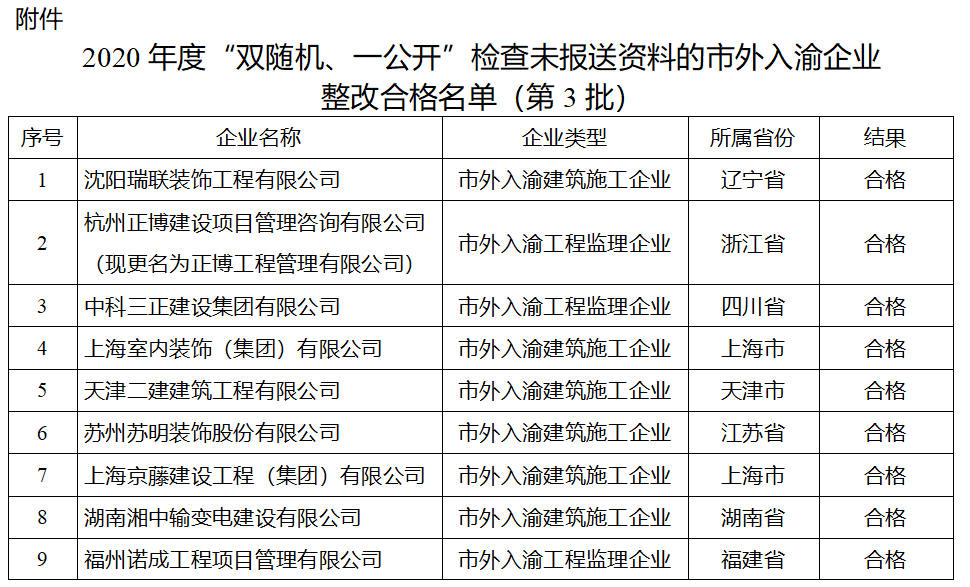 資質(zhì)動態(tài)核查：關(guān)于2020年度“雙隨機、一公開”檢查未報送資料的市外入渝企業(yè)整改合格情況的通報（第3批）