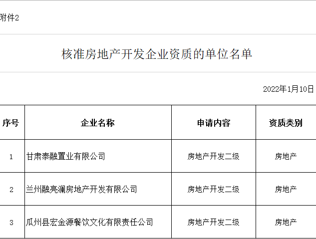 甘肅省住房和城鄉(xiāng)建設(shè)廳關(guān)于2022年度第二批建設(shè)工程類企業(yè)房地產(chǎn)開發(fā)企業(yè)資質(zhì)許可的公告