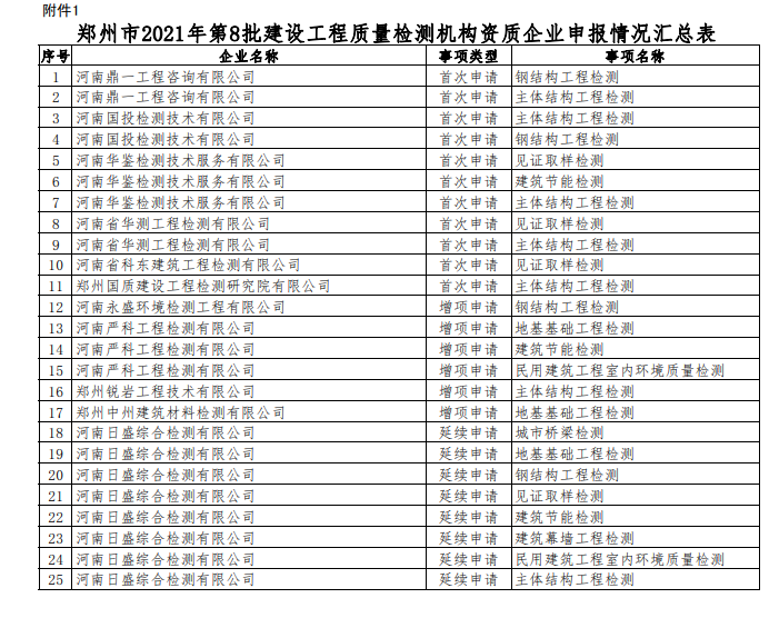 質(zhì)量檢測(cè)機(jī)構(gòu)資質(zhì)辦理：鄭州市城鄉(xiāng)建設(shè)局關(guān)于鄭州市2021年第8批建設(shè)工程質(zhì)量檢測(cè)機(jī)構(gòu)資質(zhì)企業(yè)申報(bào)情況的公示