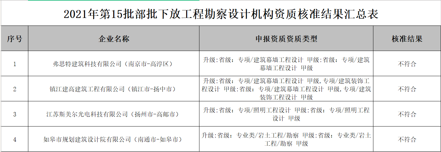 設(shè)計(jì)資質(zhì)升級(jí)：江蘇省發(fā)布關(guān)于2021年第15批工程勘察設(shè)計(jì)資質(zhì)（試點(diǎn)下放事項(xiàng)）審查結(jié)果的公告