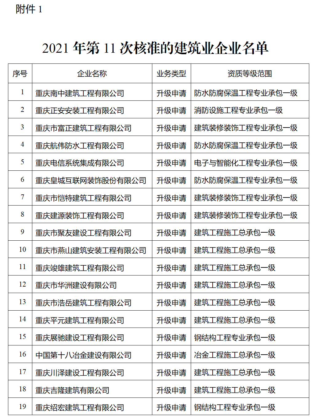 建筑資質(zhì)升級(jí)：重慶住建委發(fā)布關(guān)于2021年第11次核準(zhǔn)重慶南中建筑工程有限公司等79家建筑業(yè)企業(yè)資質(zhì)的公告