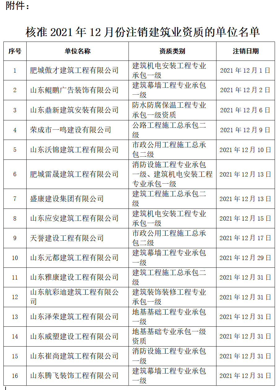 資質(zhì)注銷：山東省住房和城鄉(xiāng)建設(shè)廳關(guān)于核準(zhǔn)2021年12月份注銷建筑業(yè)資質(zhì)單位名單的公告