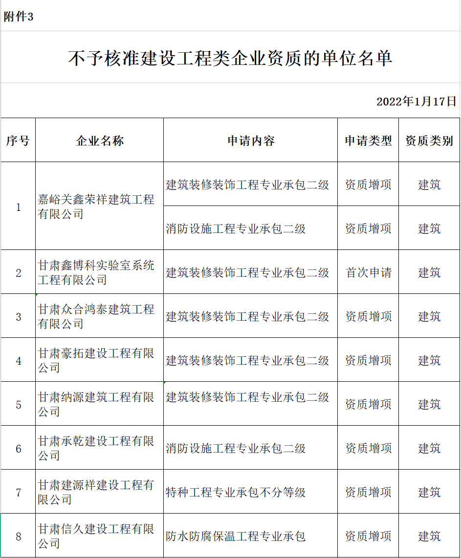 建筑資質(zhì)辦理：甘肅省住房和城鄉(xiāng)建設廳關(guān)于2022年度第三批建設工程類企業(yè)房地產(chǎn)開發(fā)企業(yè)資質(zhì)許可的公告