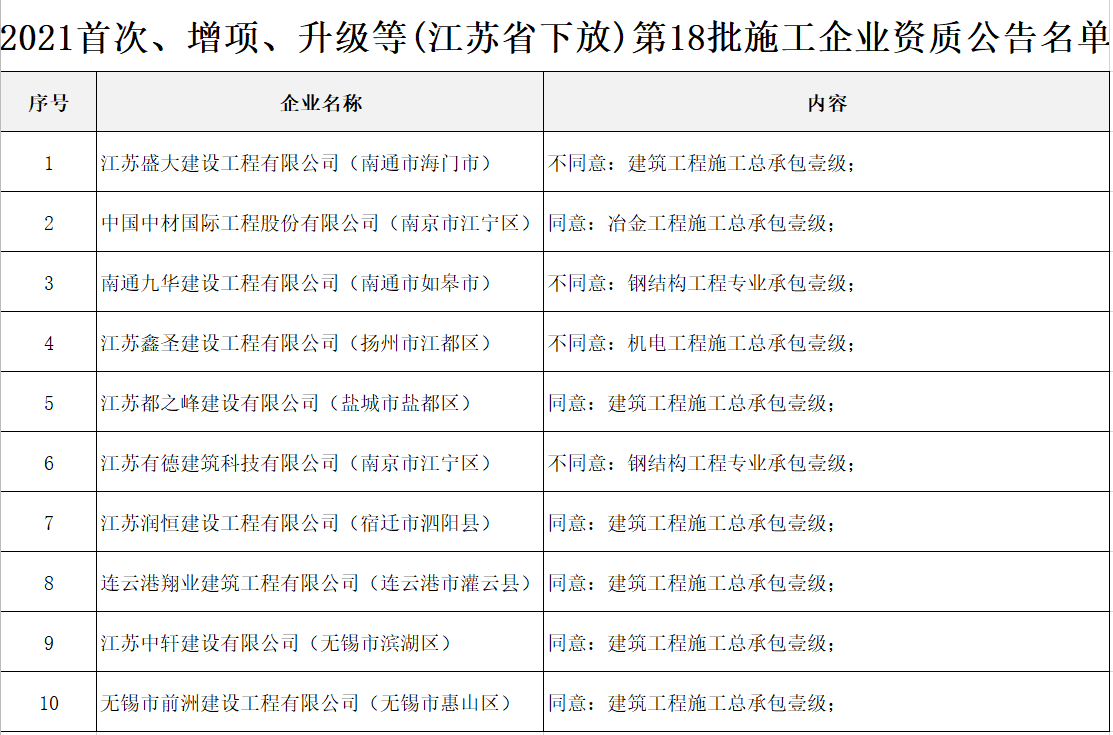 資質(zhì)增項升級：江蘇住建廳發(fā)布關(guān)于2021年第18批建筑業(yè)企業(yè)資質(zhì)（試點下放事項）審查結(jié)果的公告