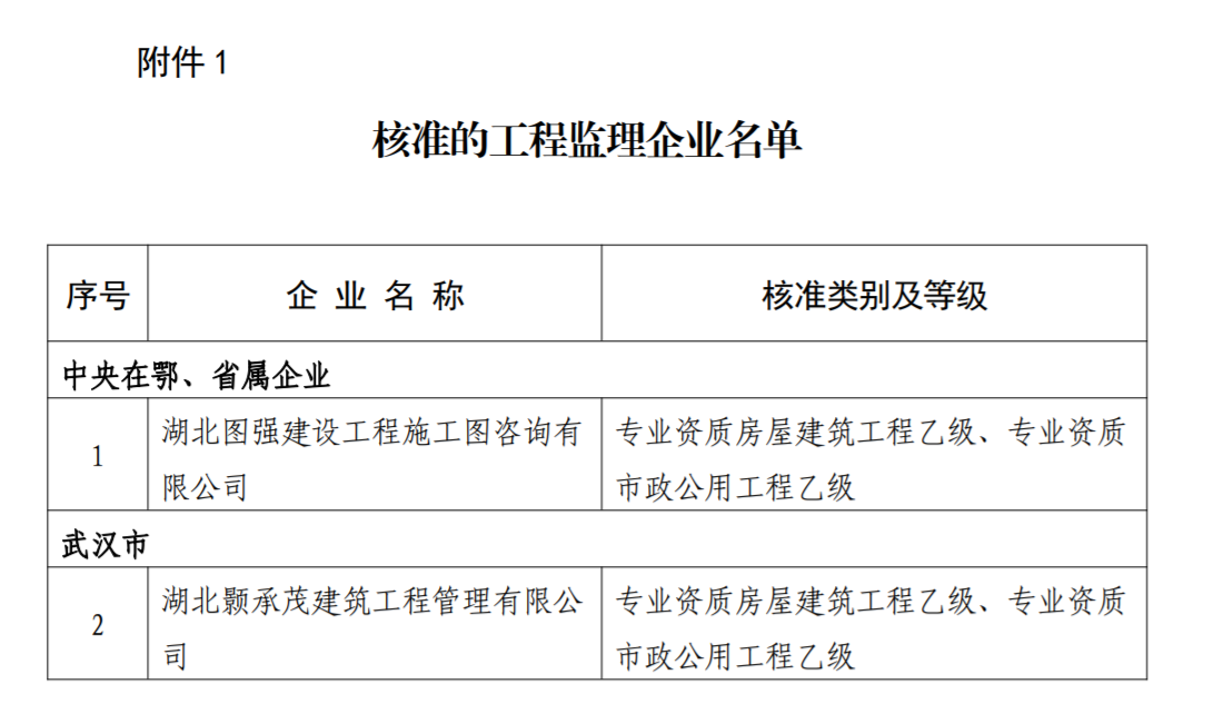 湖北省住建廳2022年1月18發(fā)布關(guān)于核準的工程監(jiān)理資質(zhì)企業(yè)、建設工程質(zhì)量檢測機構(gòu)資質(zhì)名單的公告