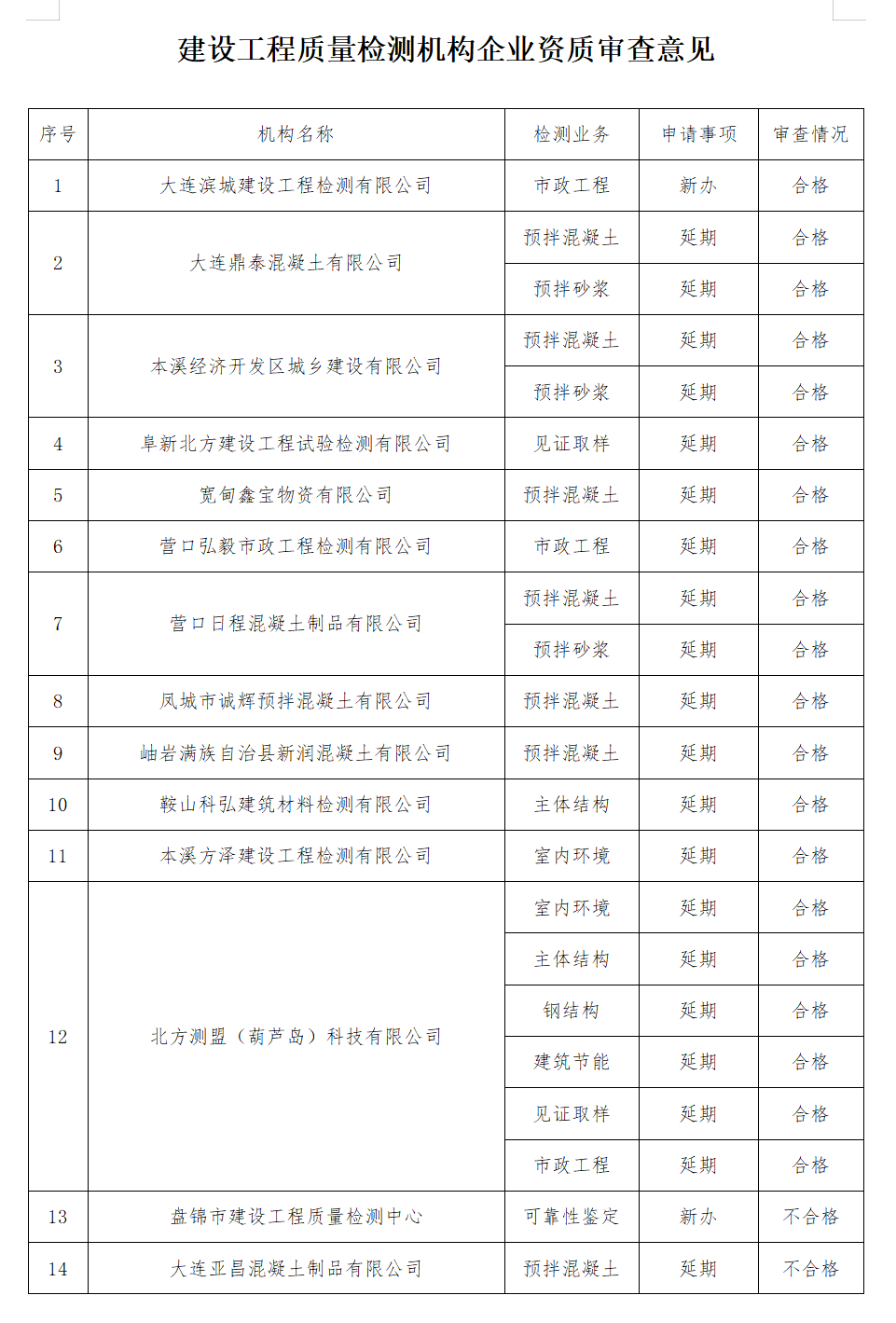 質(zhì)量檢測機構(gòu)資質(zhì)：遼寧省住建廳發(fā)布關(guān)于工程質(zhì)量檢測機構(gòu)企業(yè)資質(zhì)審查意見公示