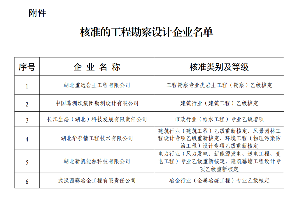 勘察設計資質(zhì)辦理：湖北省住建廳1月19日關(guān)于公布核準的工程勘察設計企業(yè)名單的公告