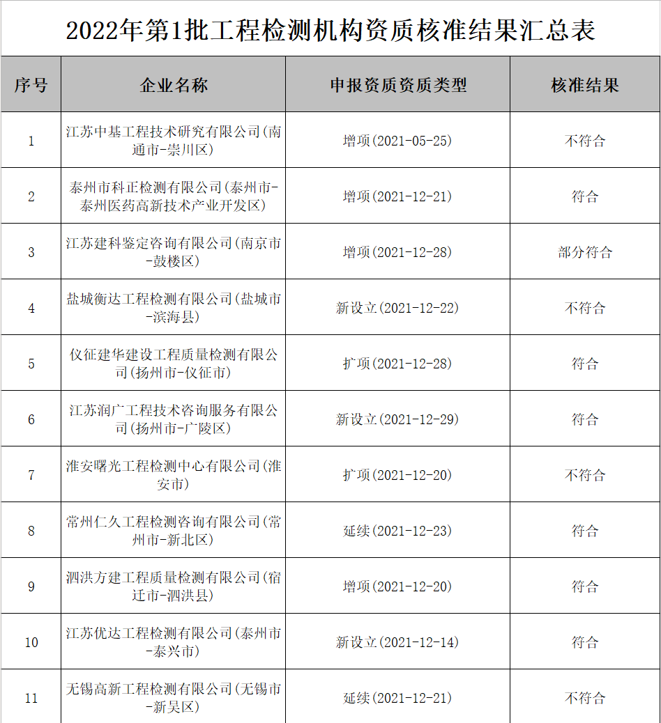 工程質(zhì)量檢測資質(zhì)辦理：江蘇省住建廳1月20日發(fā)布關(guān)于2022年第1批工程檢測企業(yè)資質(zhì)核準結(jié)果的公告