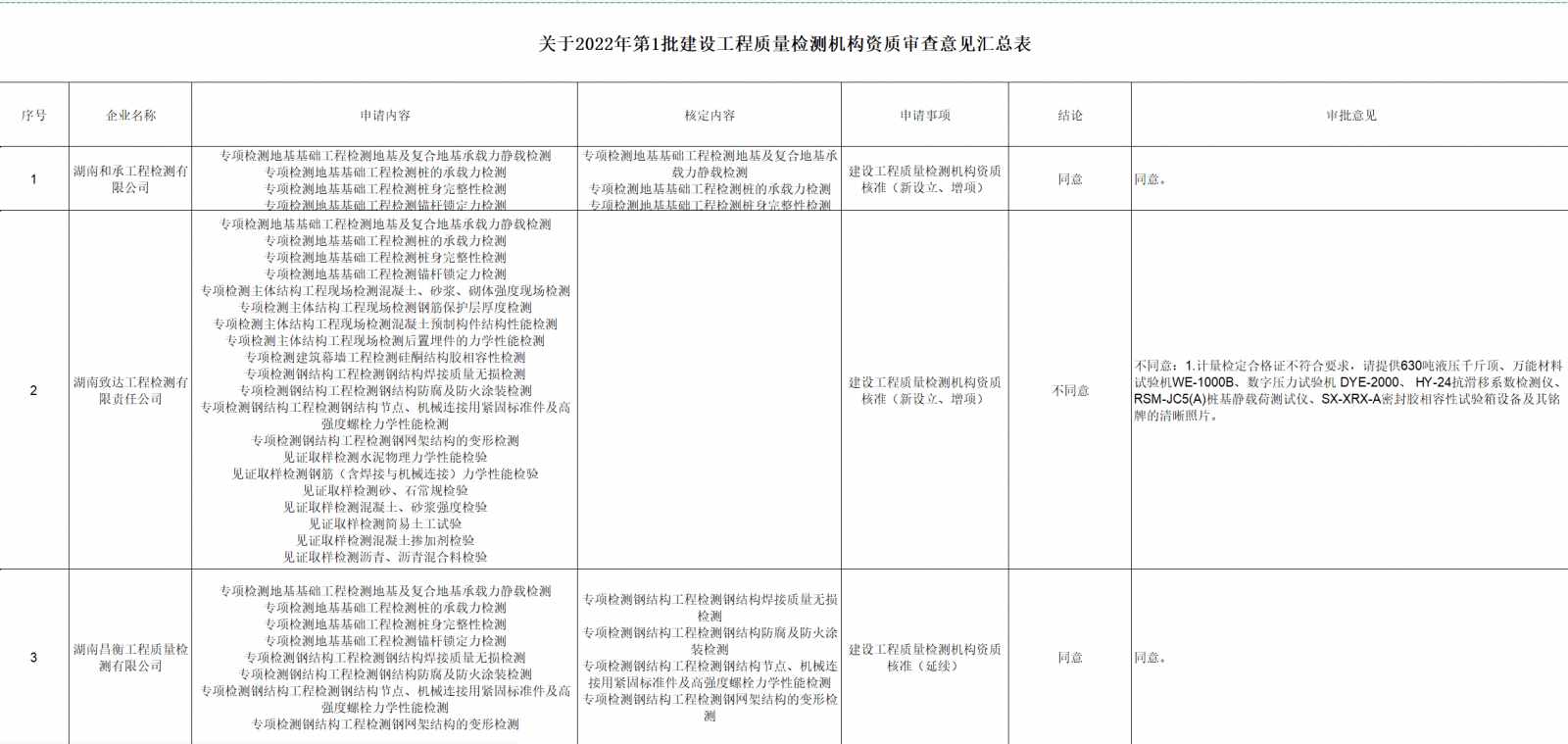 工程質(zhì)量檢測資質(zhì)：湖南省住建廳發(fā)布關(guān)于2022年第1批建設工程質(zhì)量檢測機構(gòu)資質(zhì)審查意見的公示