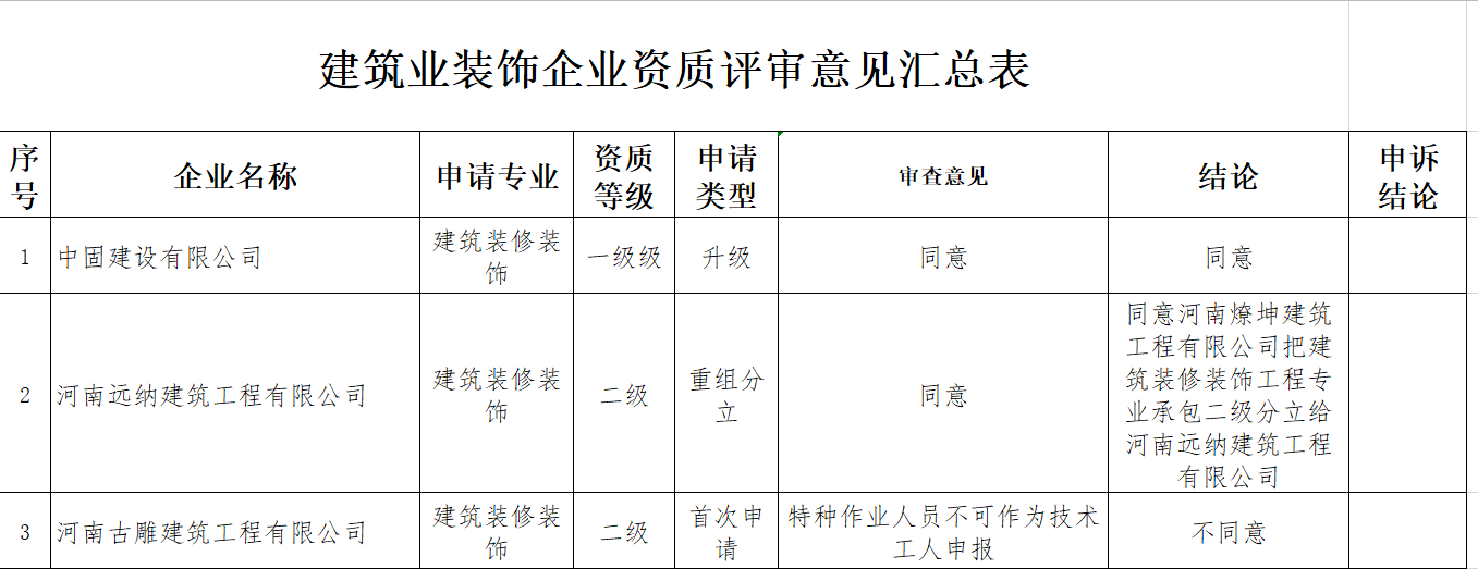 資質(zhì)分立：洛陽市住建局1月21日發(fā)布關(guān)于2021年第三批建筑業(yè)裝飾企業(yè)資質(zhì)評(píng)審意見的公示