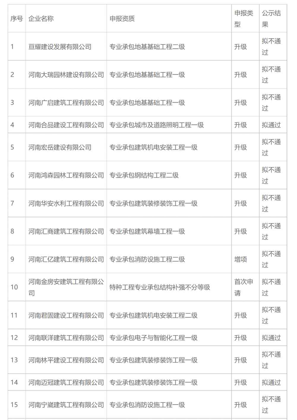 資質(zhì)升級(jí)：林州市1月23日發(fā)布2021年第十七批建筑業(yè)企業(yè)資質(zhì)審查意見的公示