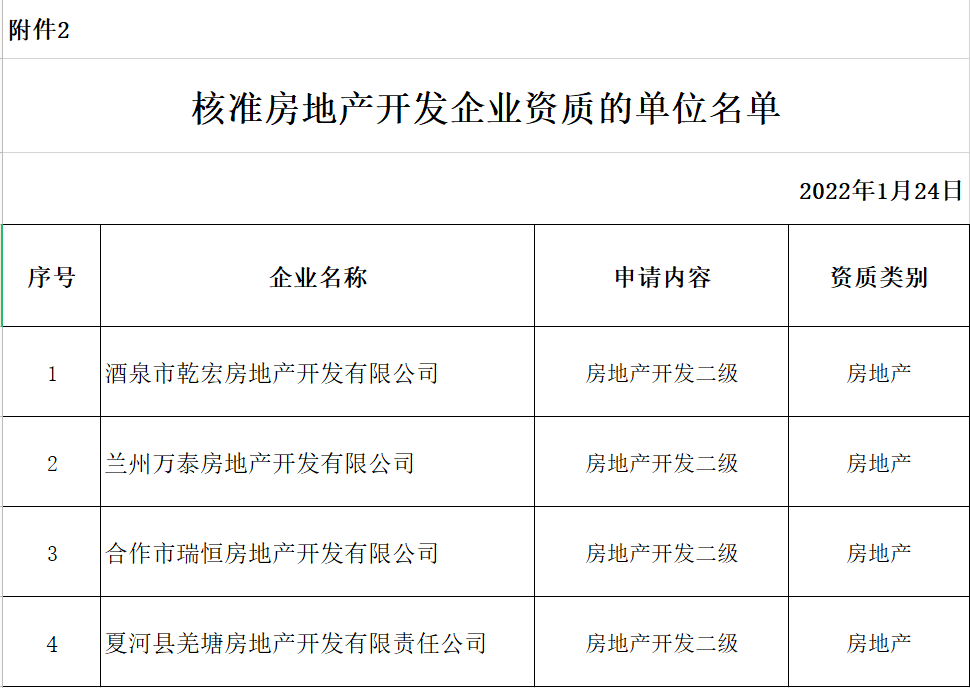 甘肅省住房和城鄉(xiāng)建設(shè)廳關(guān)于2022年度第四批建設(shè)工程類企業(yè)房地產(chǎn)開發(fā)企業(yè)資質(zhì)許可的公告