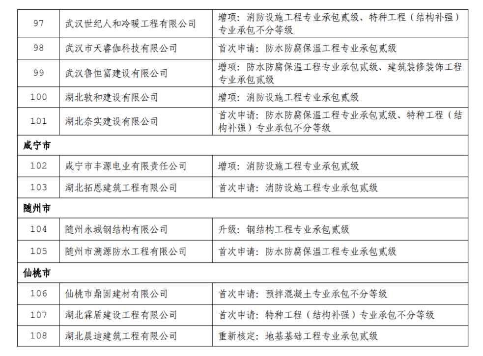 資質(zhì)辦理：湖北省住建廳2月15日發(fā)布關于核準的建筑業(yè)企業(yè)資質(zhì)名單的公告