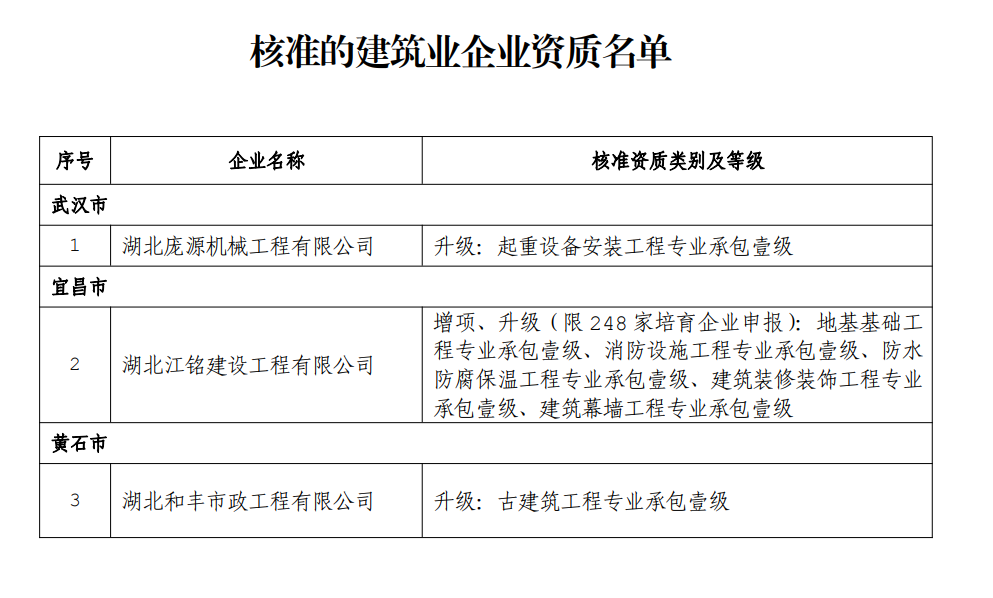 資質(zhì)升級：湖北省住建廳3月3日發(fā)布關(guān)于公布核準(zhǔn)的建筑業(yè)企業(yè)資質(zhì)升級增項名單的公告