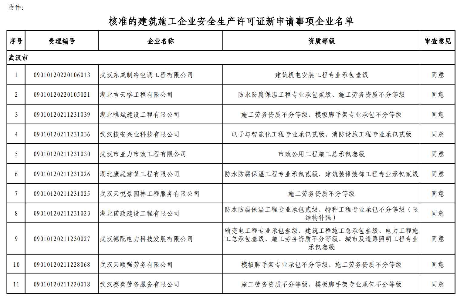 建筑資質(zhì)辦理：湖北省住建廳3月7日發(fā)布關(guān)于公布核準(zhǔn)的建筑施工企業(yè)安全生產(chǎn)許可證名單的公告