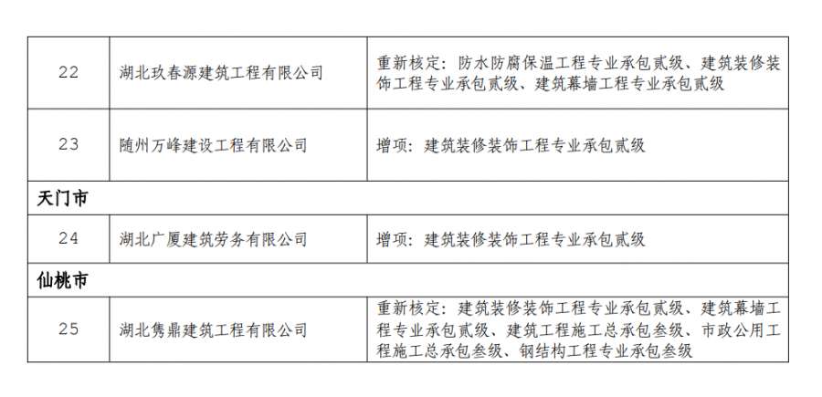 資質(zhì)增項：湖北省住建廳3月24日發(fā)布關(guān)于核準(zhǔn)的建筑業(yè)企業(yè)資質(zhì)名單的公告