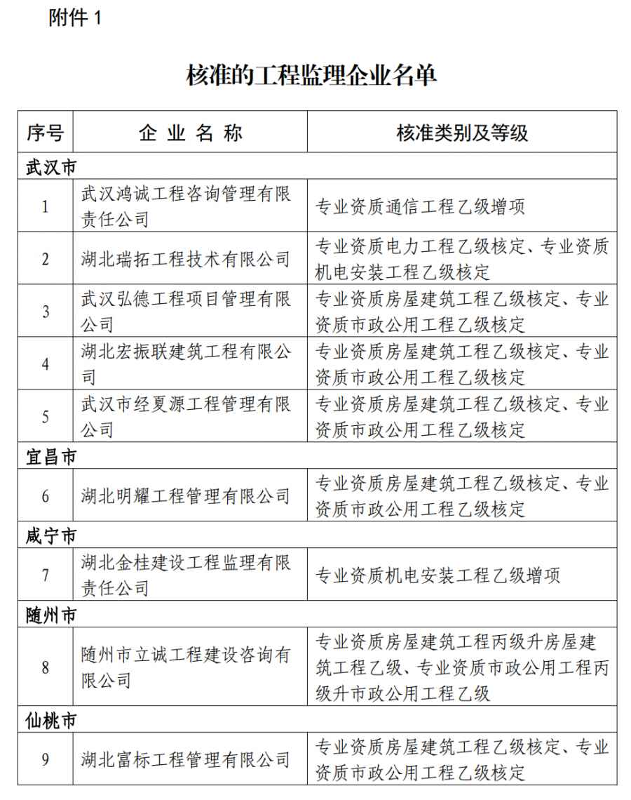 監(jiān)理資質(zhì)辦理