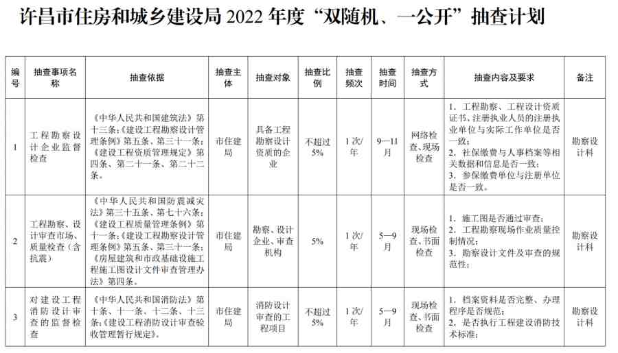 建筑資質(zhì)動(dòng)態(tài)核查：許建內(nèi)〔2022〕10號(hào) 許昌市住房和城鄉(xiāng)建設(shè)局關(guān)于印發(fā)2022年度“雙隨機(jī)、一公開(kāi)” 抽查計(jì)劃的通知