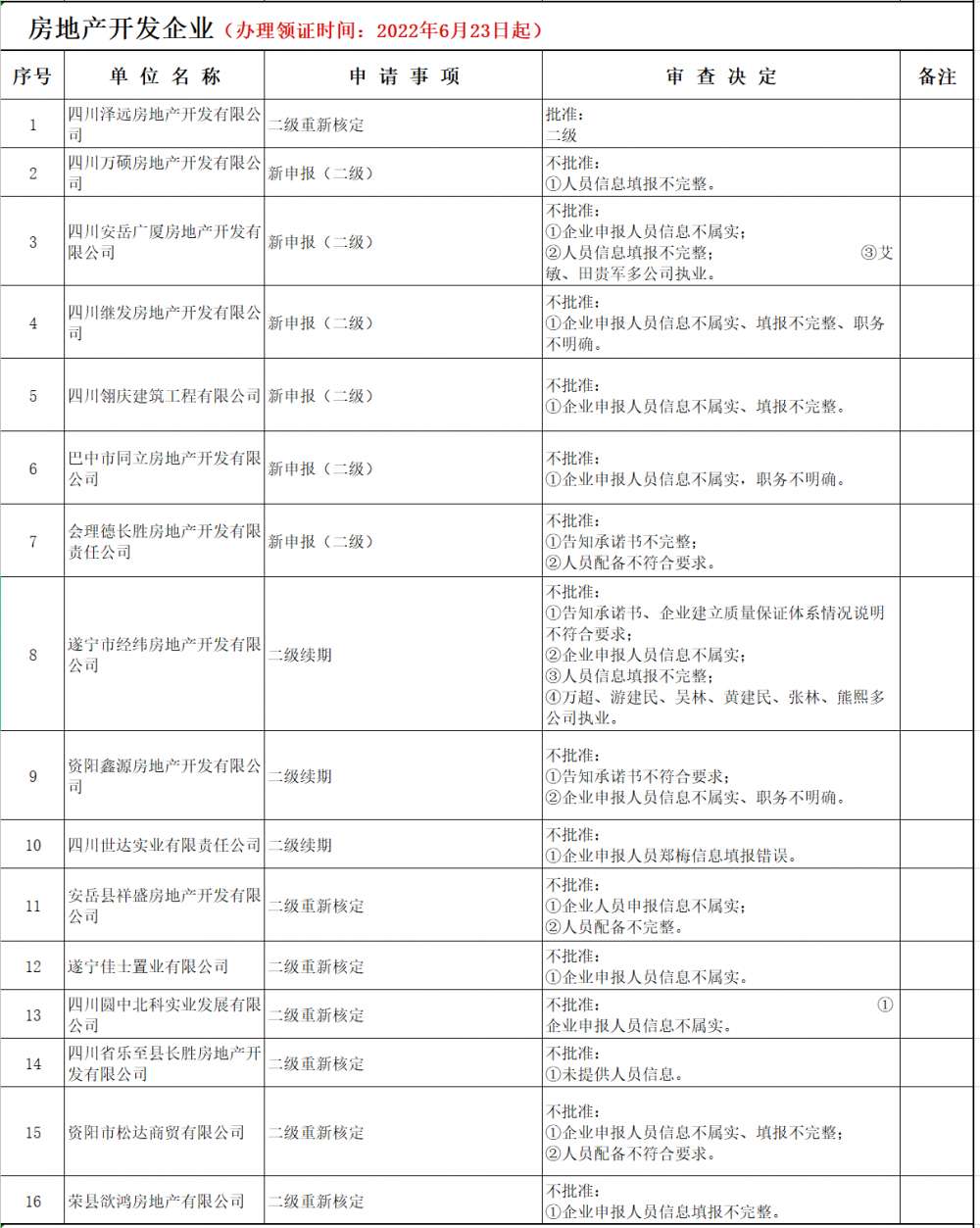 房地產(chǎn)開發(fā)資質(zhì)辦理