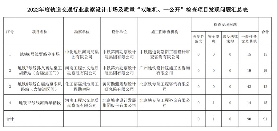 資質(zhì)動(dòng)態(tài)核查：鄭州市城鄉(xiāng)建設(shè)局6.22日發(fā)布關(guān)于2022年度軌道交通行業(yè)勘察設(shè)計(jì)市場及質(zhì)量“雙隨機(jī)、一公開”檢查發(fā)現(xiàn)問題的公示