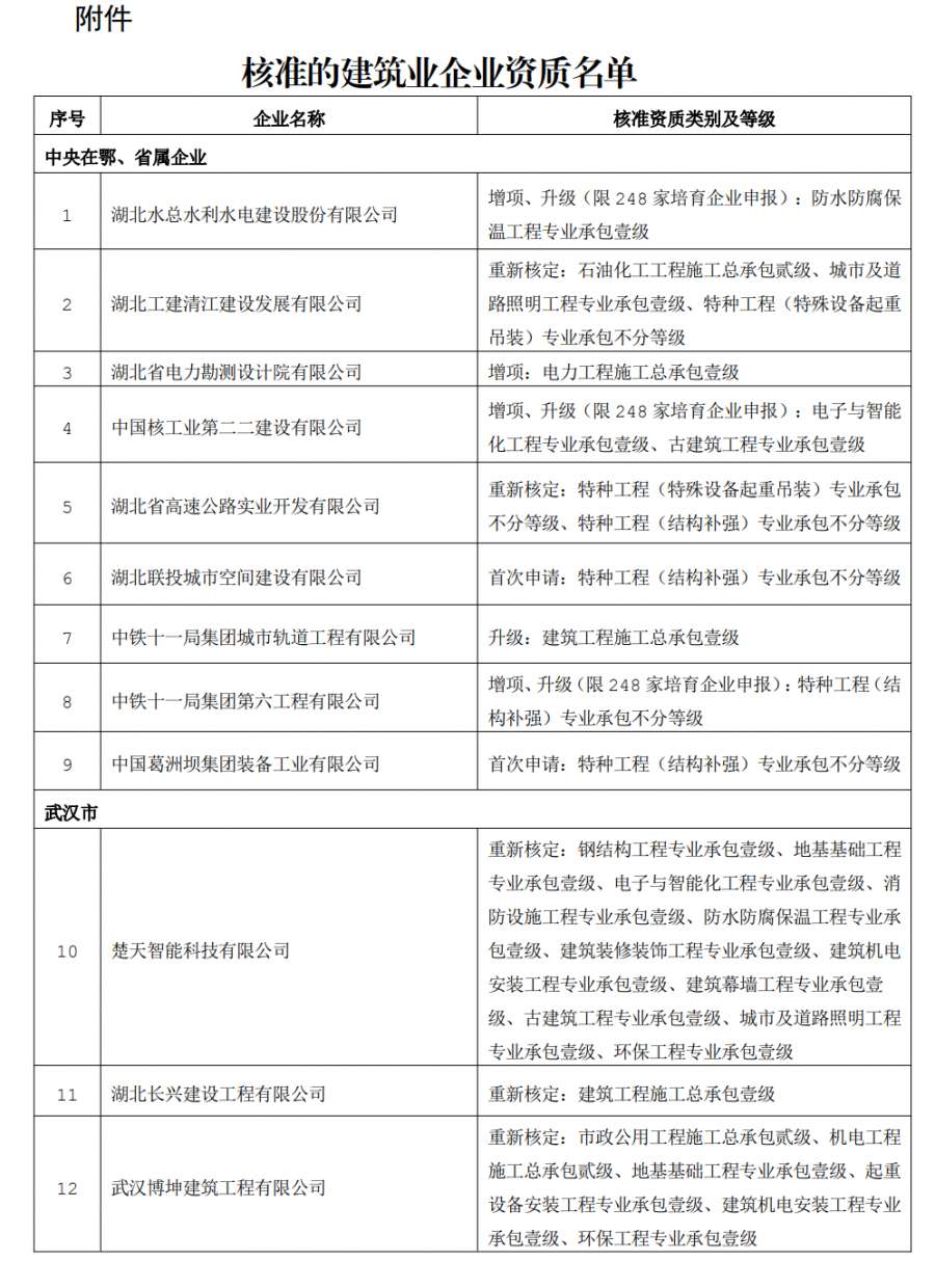 建筑資質(zhì)重新核定