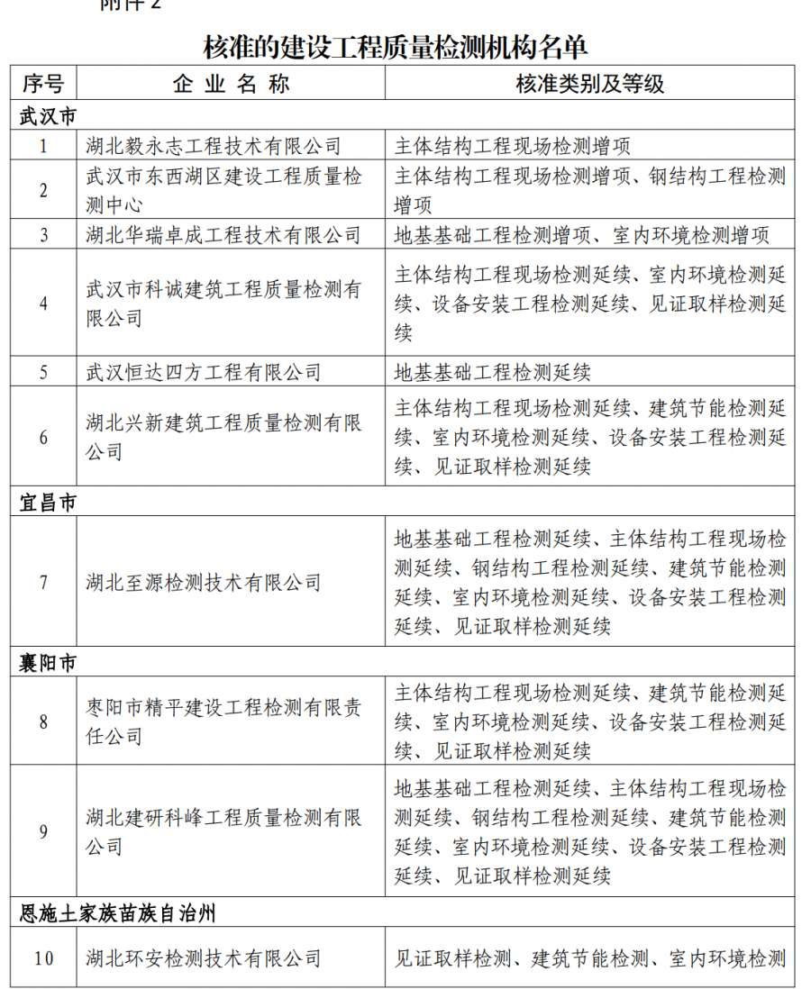 工程檢測(cè)資質(zhì)增項(xiàng)