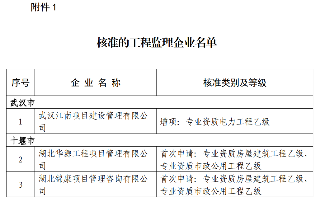 市政監(jiān)理資質(zhì)增項：湖北省住建廳8月30日關(guān)于公布核準的工程監(jiān)理企業(yè)、建設工程質(zhì)量檢測機構(gòu)名單的公告