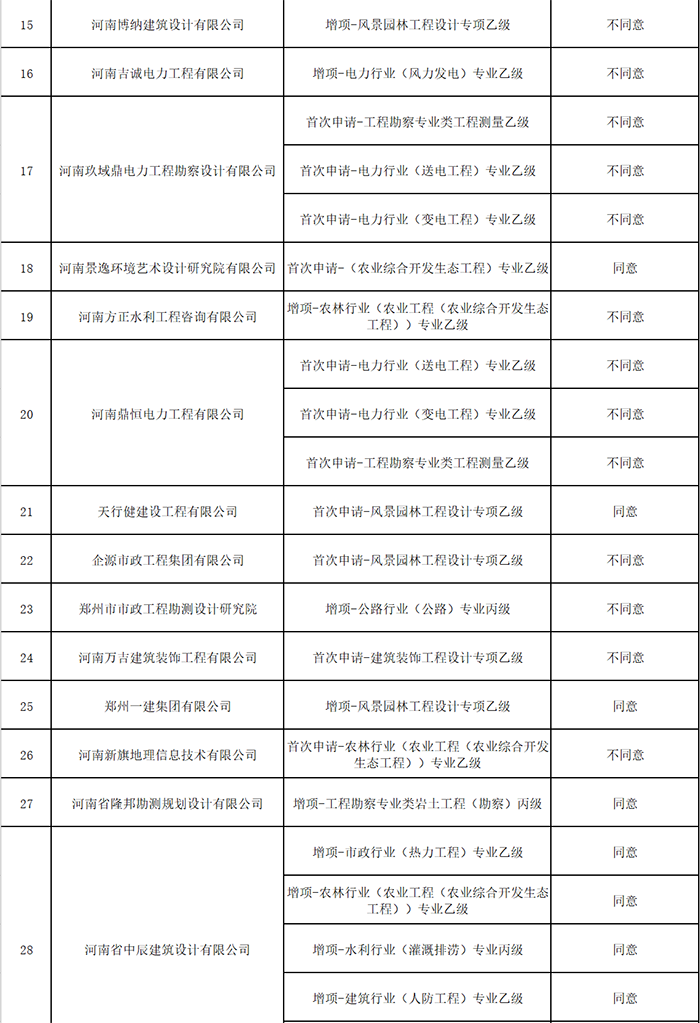 住建廳公示最新工程勘察設(shè)計(jì)資質(zhì)核定審查意見(jiàn)