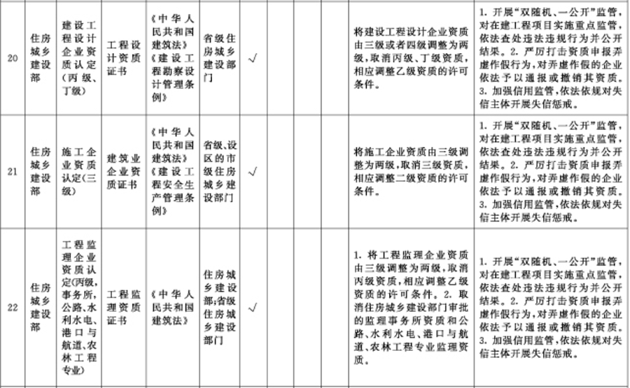 重磅！國(guó)務(wù)院：在全國(guó)范圍內(nèi)取消工程造價(jià)、施工三級(jí)等資質(zhì)！