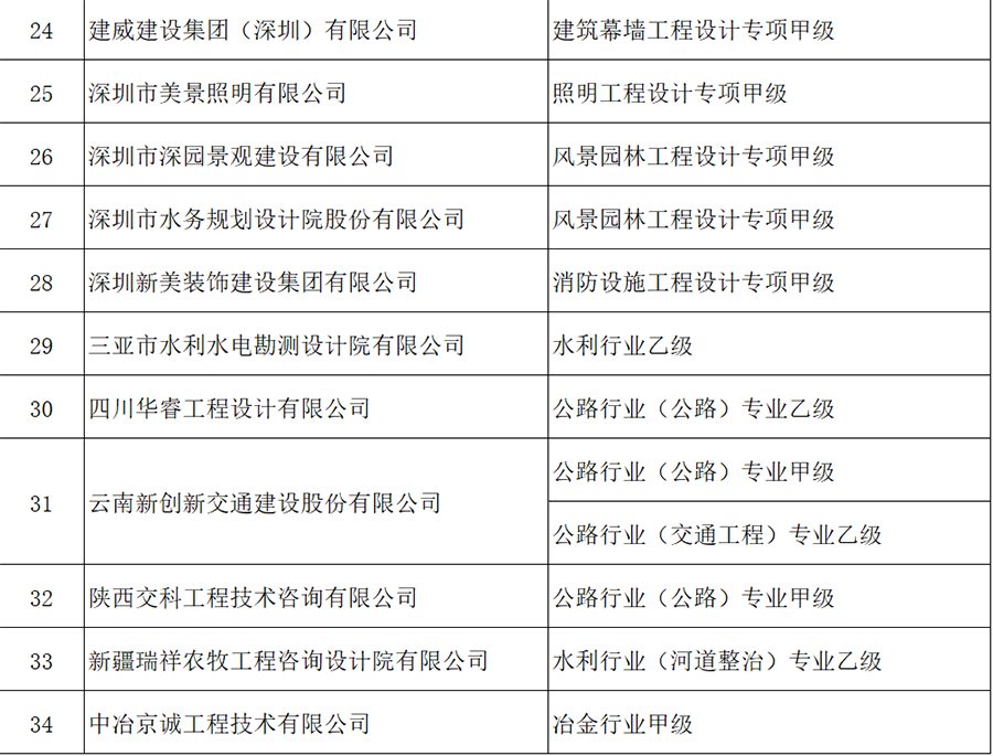 建設工程企業(yè)資質核準名單公布，這些企業(yè)可以領證了！