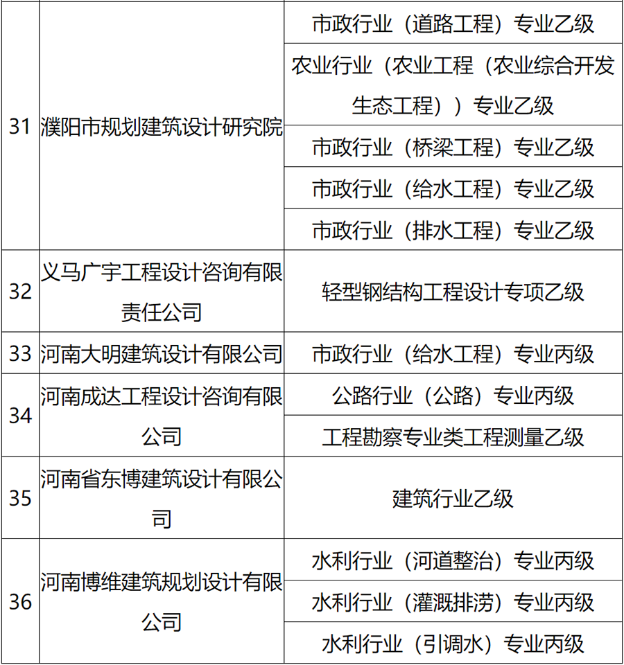 省住建廳公布第四批工程勘察設(shè)計(jì)企業(yè)資質(zhì)核定情況