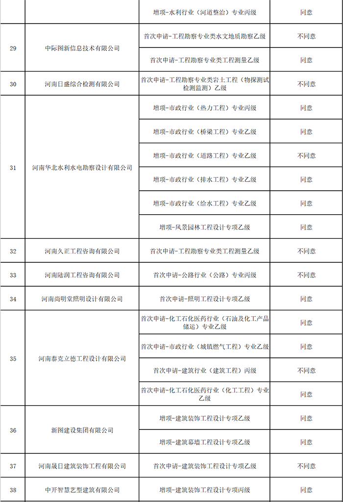 住建廳公示最新工程勘察設(shè)計(jì)資質(zhì)核定審查意見(jiàn)