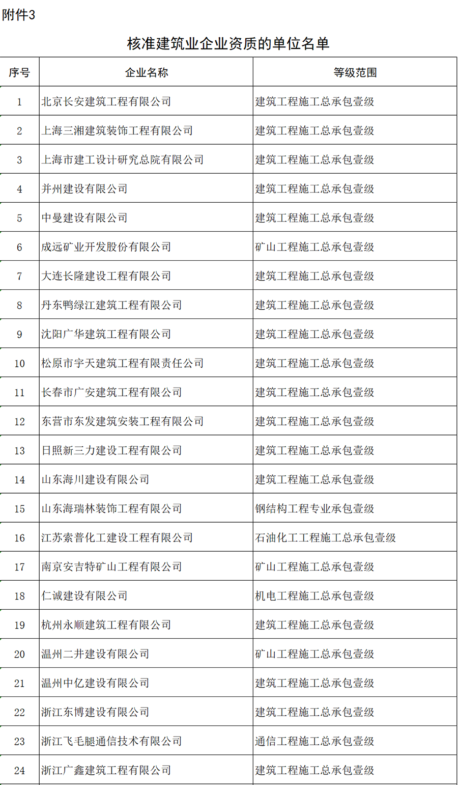 建設工程企業(yè)資質核準名單公布，這些企業(yè)可以領證了！