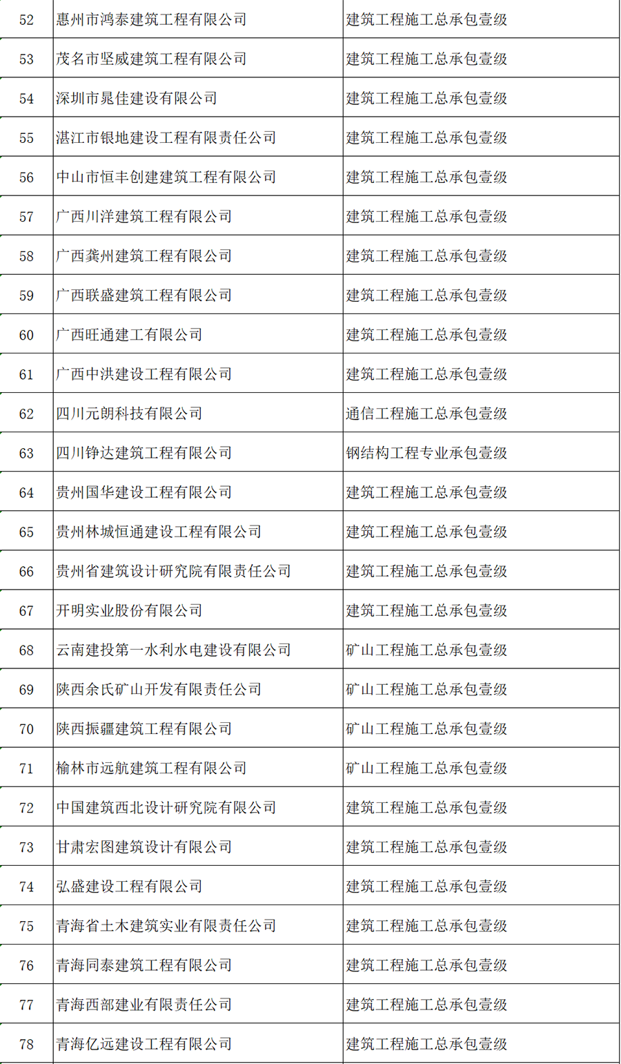 建設工程企業(yè)資質核準名單公布，這些企業(yè)可以領證了！