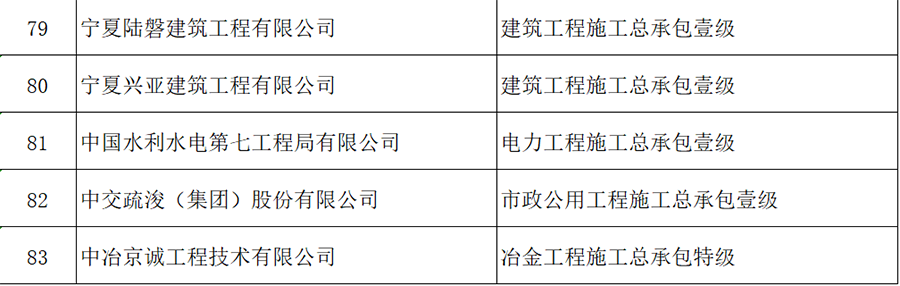 建設工程企業(yè)資質核準名單公布，這些企業(yè)可以領證了！