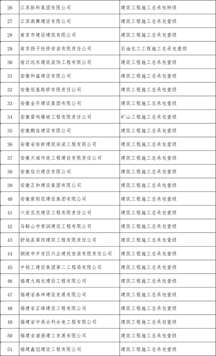 住建部公布2021年第一批建筑企業(yè)資質核準名單